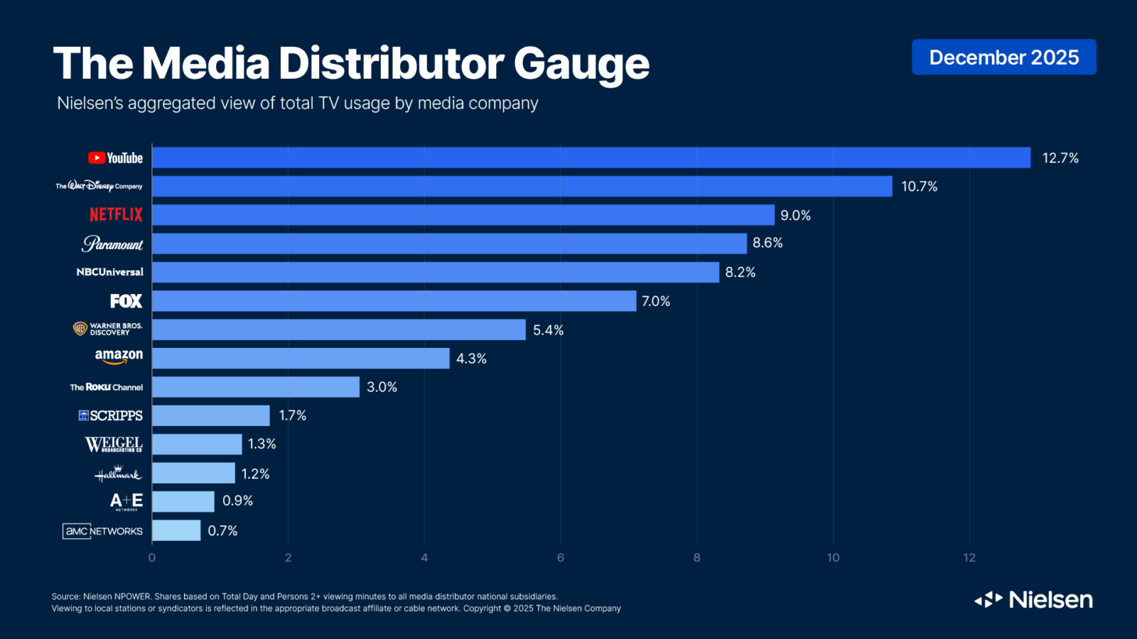 mediagaugeDECEMBER2025PR191e92 Fantasy Land News Hallmark and Football Dominate TV as Viewers Streamed Record Amounts This December