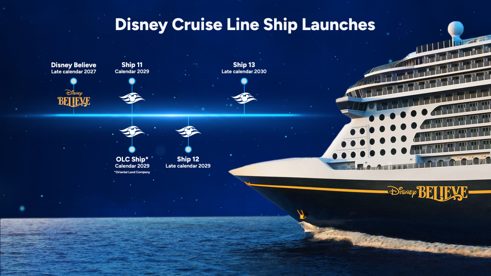 Disney Cruise Line ship launch timeline with Believe Ship 11 Ship 12 Ship 13 and OLC Ship against a starry blue background