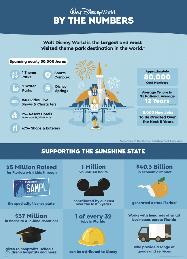 Walt Disney World infographic highlighting key statistics size cast attendance and a castle illustration against a blue background emphasizes its scale and impact as a major theme park destination